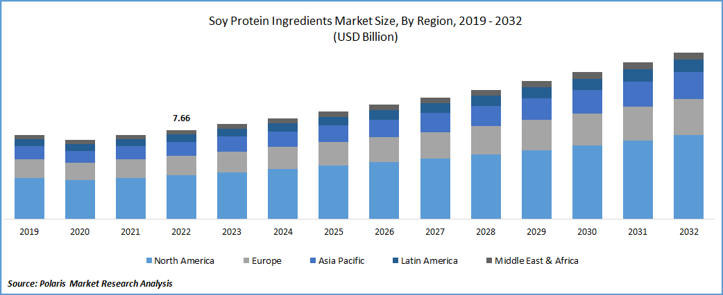 Soy Protein Ingredients Market Size